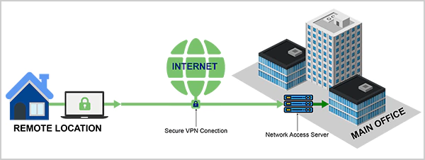 Remote VPN Access