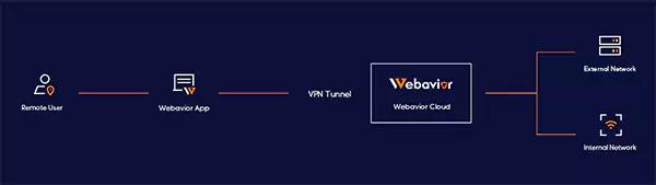 VPN Tunnel