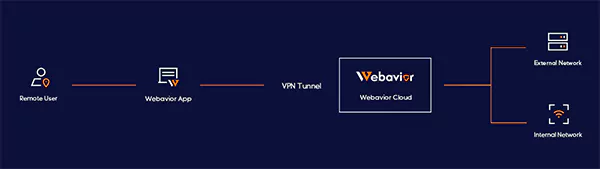Webavior VPN