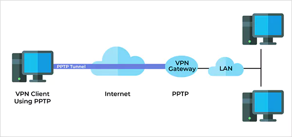 Working of the VPN tunnel
